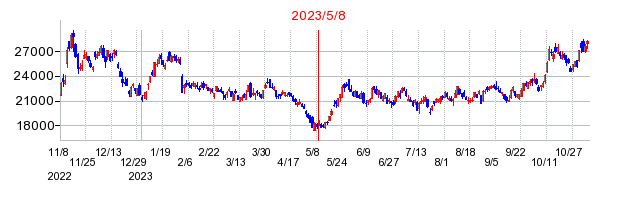 2023年5月8日 15:58前後のの株価チャート